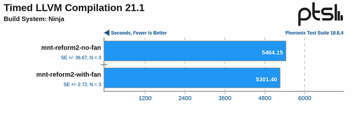 Phoronix Test Suite results for "Timed LLVM Compilation 21.1" with Ninja. Two measures, one for the mnt reform without a fan and one with the fan running. The one with the fan took ever so slightly less time (5464 vs 5301 seconds).
